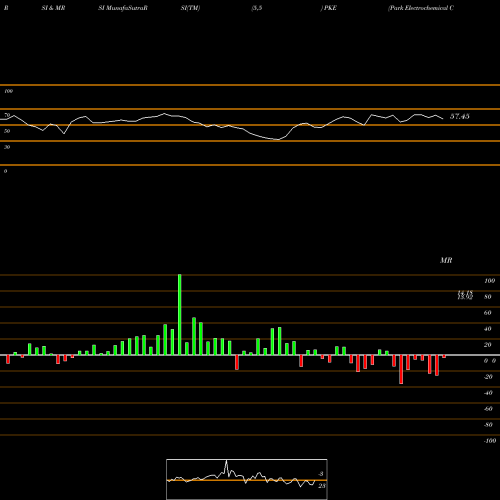 RSI & MRSI charts Park Electrochemical Corporation PKE share USA Stock Exchange 