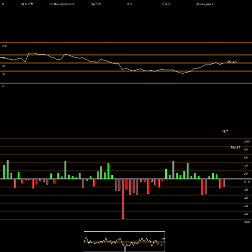 RSI & MRSI charts Packaging Corporation Of America PKG share USA Stock Exchange 