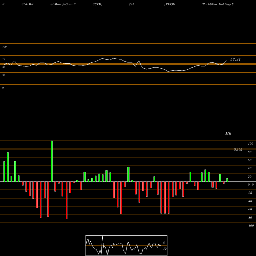 RSI & MRSI charts Park-Ohio Holdings Corp. PKOH share USA Stock Exchange 
