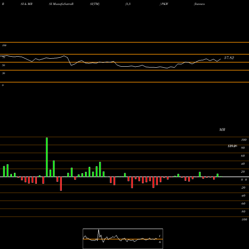 RSI & MRSI charts Invesco BuyBack Achievers ETF PKW share USA Stock Exchange 