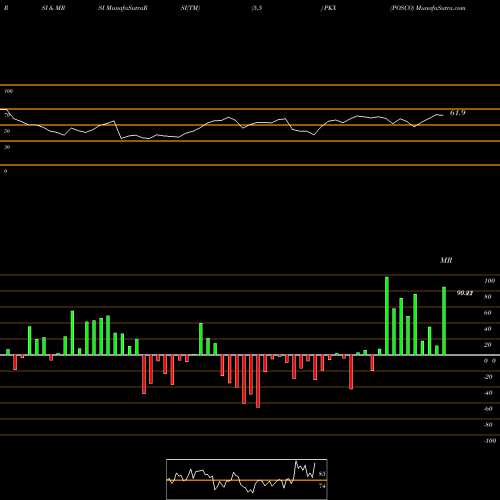 RSI & MRSI charts POSCO PKX share USA Stock Exchange 