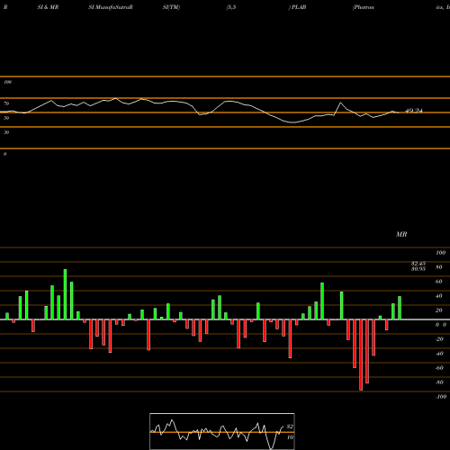 RSI & MRSI charts Photronics, Inc. PLAB share USA Stock Exchange 