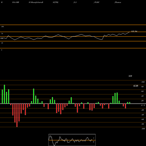 RSI & MRSI charts Plumas Bancorp PLBC share USA Stock Exchange 