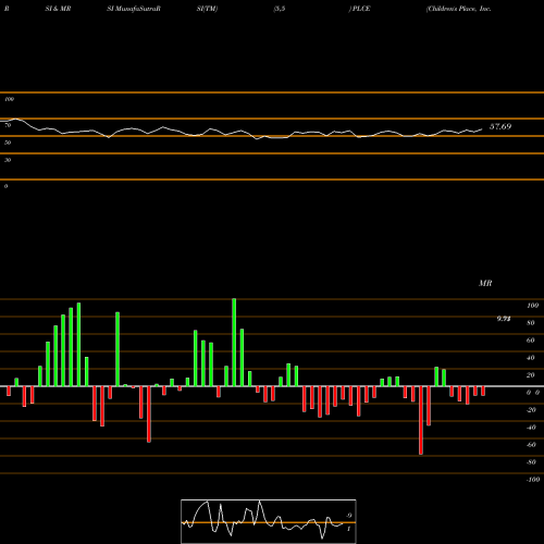 RSI & MRSI charts Children's Place, Inc. (The) PLCE share USA Stock Exchange 