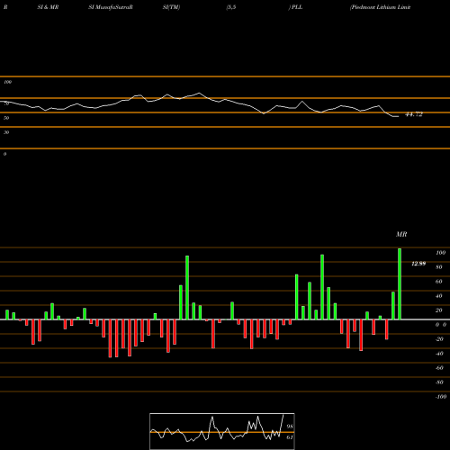 RSI & MRSI charts Piedmont Lithium Limited PLL share USA Stock Exchange 