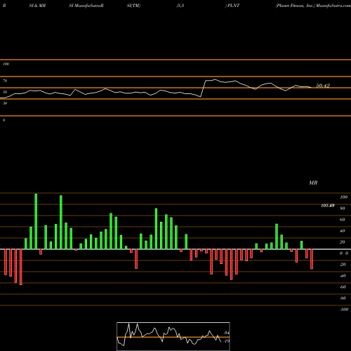 RSI & MRSI charts Planet Fitness, Inc. PLNT share USA Stock Exchange 