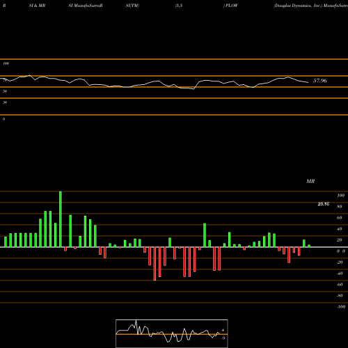 RSI & MRSI charts Douglas Dynamics, Inc. PLOW share USA Stock Exchange 