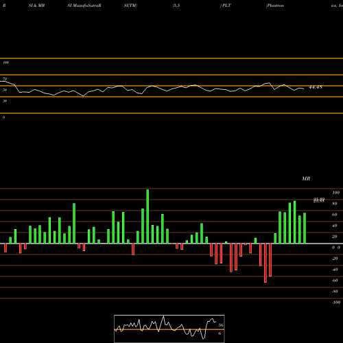 RSI & MRSI charts Plantronics, Inc. PLT share USA Stock Exchange 