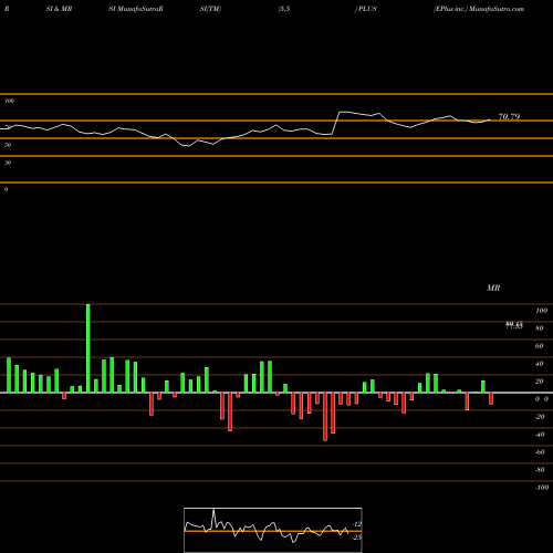 RSI & MRSI charts EPlus Inc. PLUS share USA Stock Exchange 