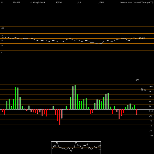 RSI & MRSI charts Invesco 1-30 Laddered Treasury ETF PLW share USA Stock Exchange 