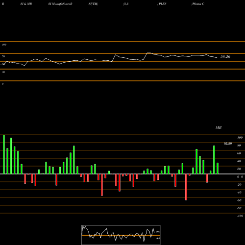 RSI & MRSI charts Plexus Corp. PLXS share USA Stock Exchange 