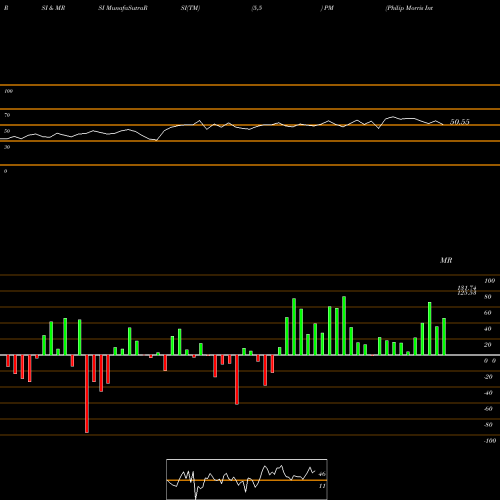 RSI & MRSI charts Philip Morris International Inc PM share USA Stock Exchange 