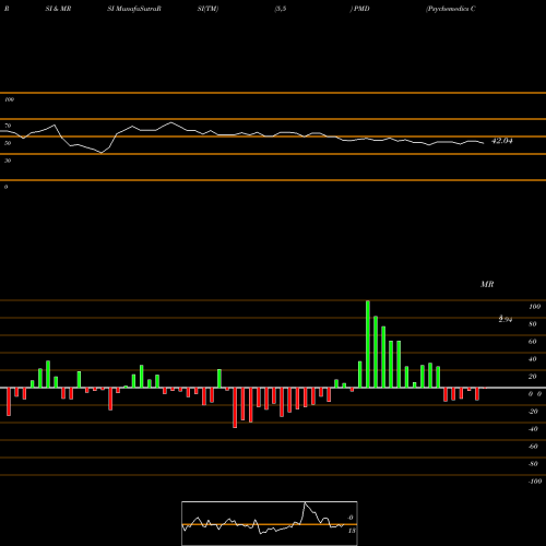 RSI & MRSI charts Psychemedics Corporation PMD share USA Stock Exchange 