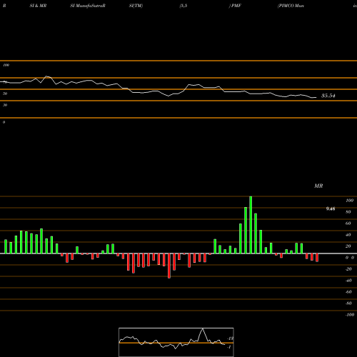 RSI & MRSI charts PIMCO Municipal Income Fund PMF share USA Stock Exchange 