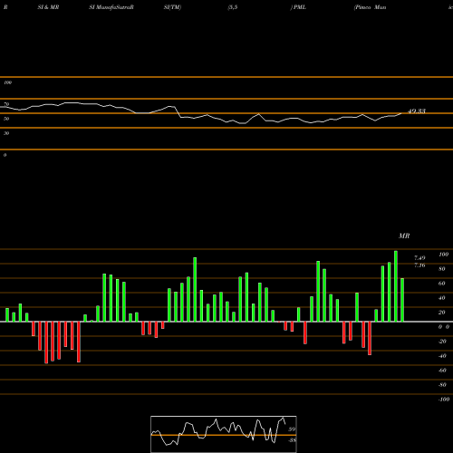 RSI & MRSI charts Pimco Municipal Income Fund II PML share USA Stock Exchange 