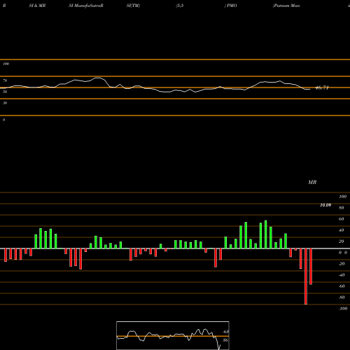 RSI & MRSI charts Putnam Municipal Opportunities Trust PMO share USA Stock Exchange 