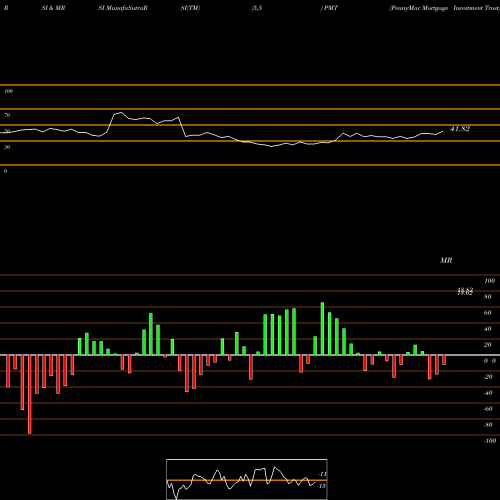 RSI & MRSI charts PennyMac Mortgage Investment Trust PMT share USA Stock Exchange 