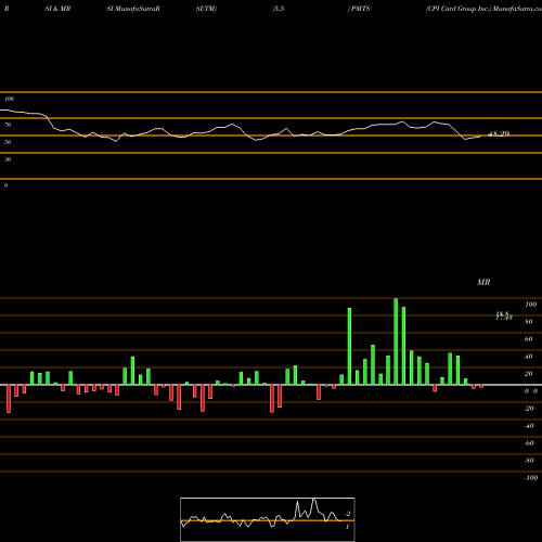 RSI & MRSI charts CPI Card Group Inc. PMTS share USA Stock Exchange 