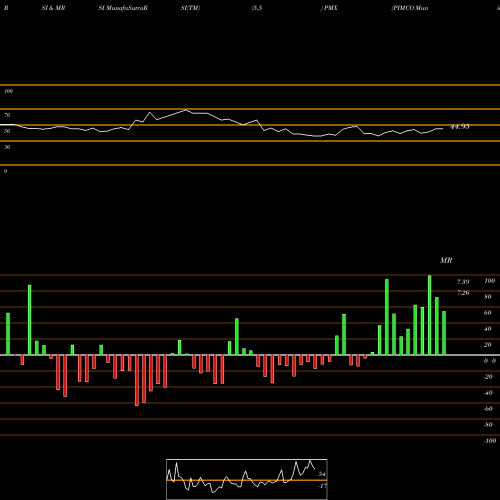 RSI & MRSI charts PIMCO Municipal Income Fund III PMX share USA Stock Exchange 