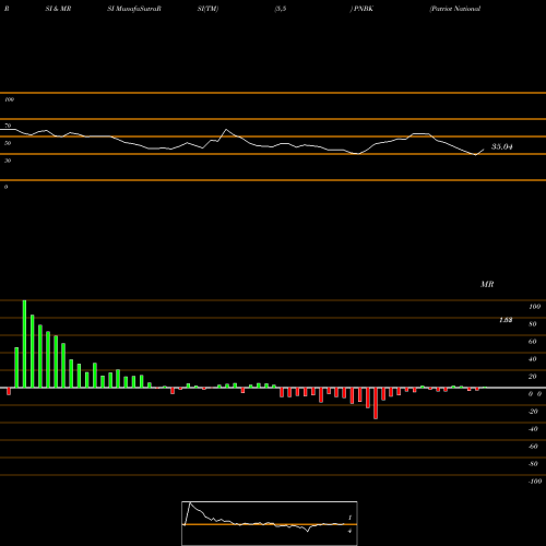 RSI & MRSI charts Patriot National Bancorp Inc. PNBK share USA Stock Exchange 