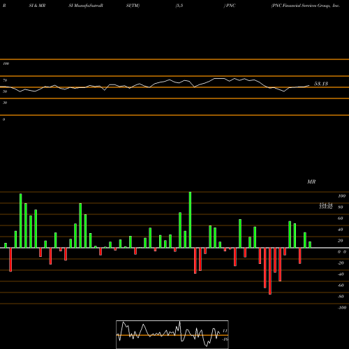 RSI & MRSI charts PNC Financial Services Group, Inc. (The) PNC share USA Stock Exchange 