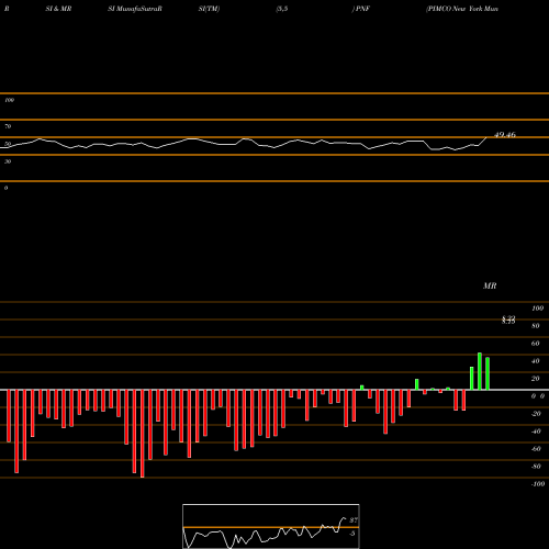 RSI & MRSI charts PIMCO New York Municipal Income Fund PNF share USA Stock Exchange 