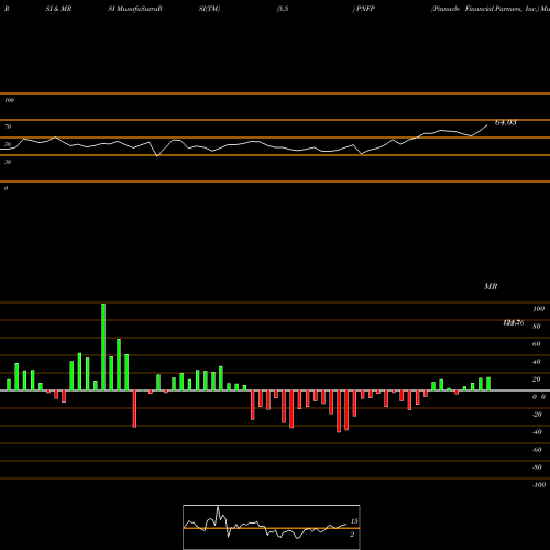 RSI & MRSI charts Pinnacle Financial Partners, Inc. PNFP share USA Stock Exchange 