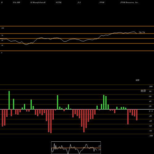 RSI & MRSI charts PNM Resources, Inc. (Holding Co.) PNM share USA Stock Exchange 