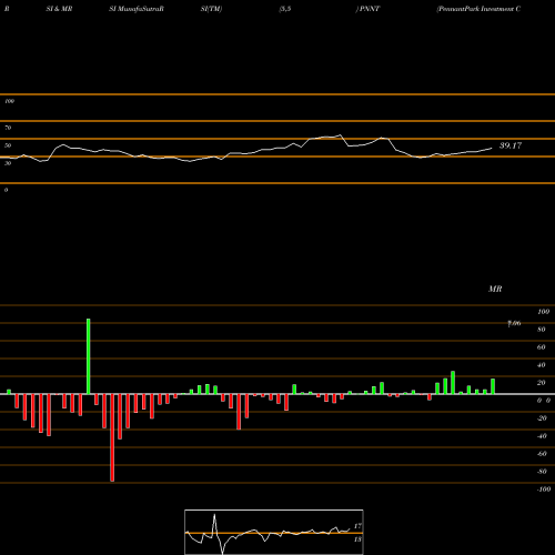 RSI & MRSI charts PennantPark Investment Corporation PNNT share USA Stock Exchange 