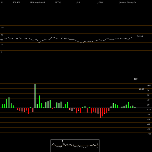 RSI & MRSI charts Invesco Nasdaq Internet ETF PNQI share USA Stock Exchange 