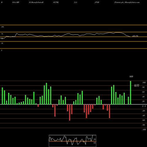 RSI & MRSI charts Pentair Plc. PNR share USA Stock Exchange 