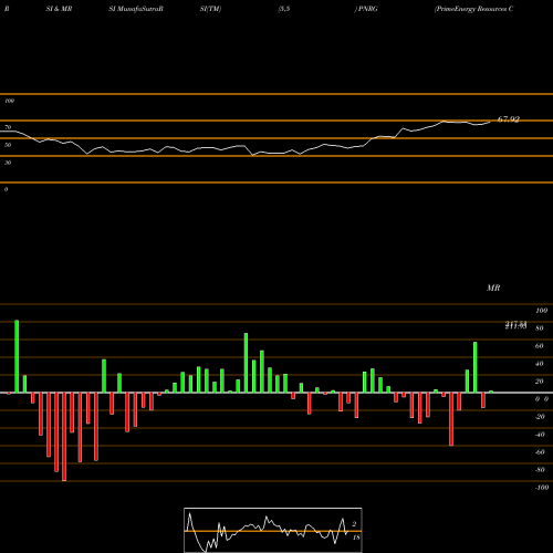 RSI & MRSI charts PrimeEnergy Resources Corporation PNRG share USA Stock Exchange 