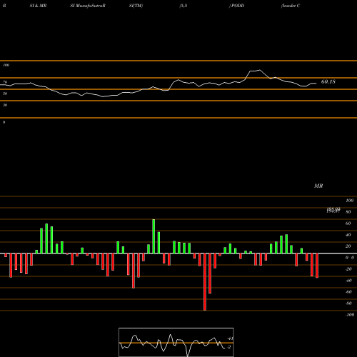 RSI & MRSI charts Insulet Corporation PODD share USA Stock Exchange 