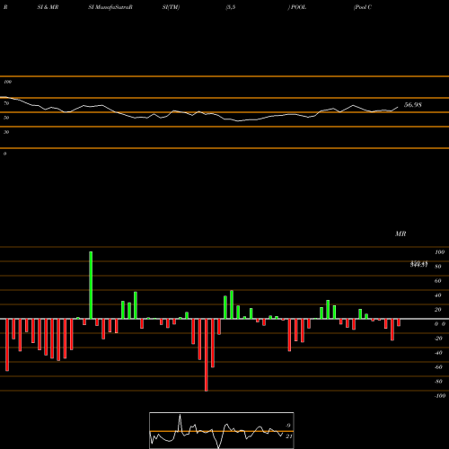 RSI & MRSI charts Pool Corporation POOL share USA Stock Exchange 