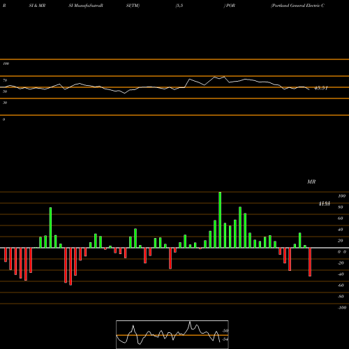 RSI & MRSI charts Portland General Electric Company POR share USA Stock Exchange 