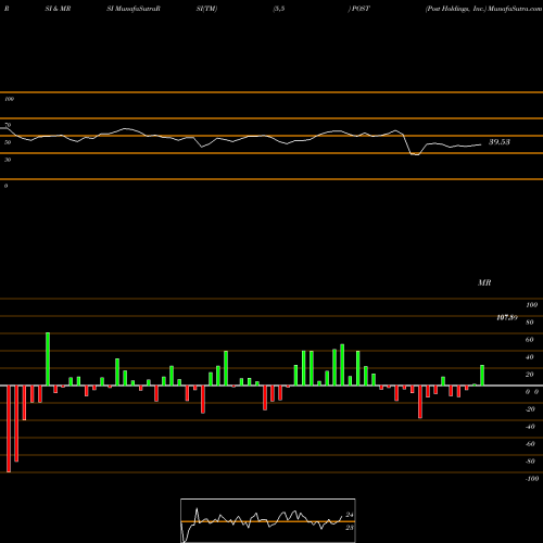 RSI & MRSI charts Post Holdings, Inc. POST share USA Stock Exchange 