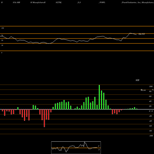 RSI & MRSI charts Powell Industries, Inc. POWL share USA Stock Exchange 