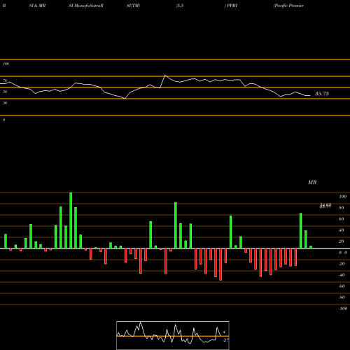 RSI & MRSI charts Pacific Premier Bancorp Inc PPBI share USA Stock Exchange 