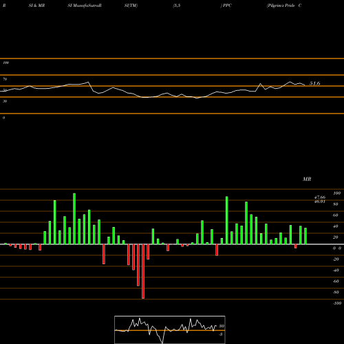 RSI & MRSI charts Pilgrim's Pride Corporation PPC share USA Stock Exchange 