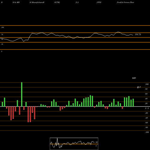 RSI & MRSI charts VanEck Vectors Pharmaceutical ETF PPH share USA Stock Exchange 