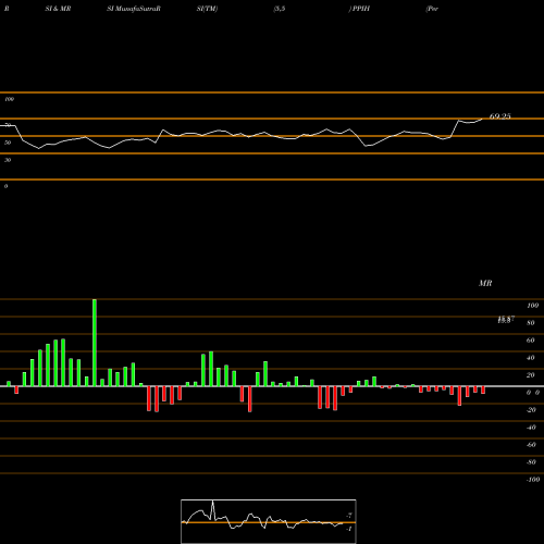 RSI & MRSI charts Perma-Pipe International Holdings, Inc. PPIH share USA Stock Exchange 
