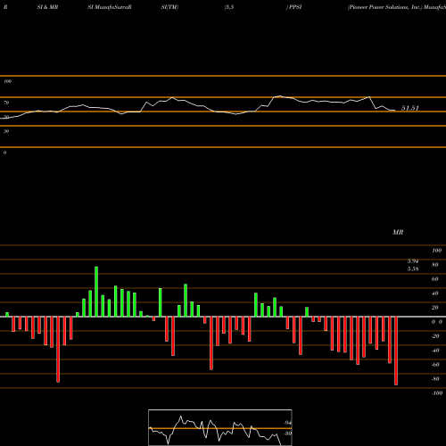 RSI & MRSI charts Pioneer Power Solutions, Inc. PPSI share USA Stock Exchange 