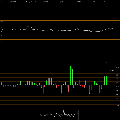 RSI & MRSI charts ProAssurance Corporation PRA share USA Stock Exchange 