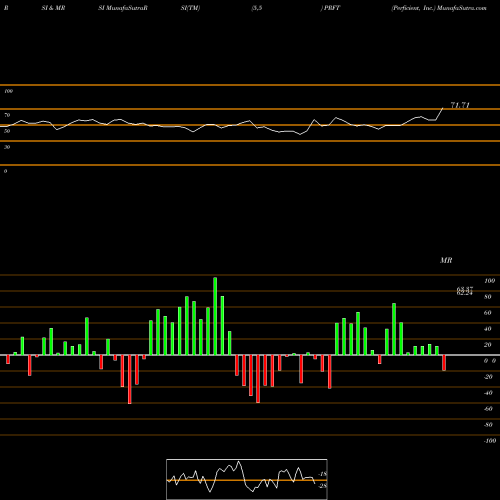 RSI & MRSI charts Perficient, Inc. PRFT share USA Stock Exchange 