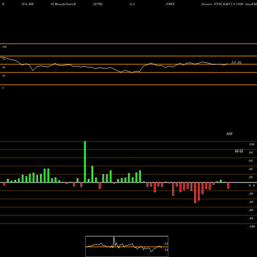 RSI & MRSI charts Invesco FTSE RAFI US 1500 Small-Mid ETF PRFZ share USA Stock Exchange 