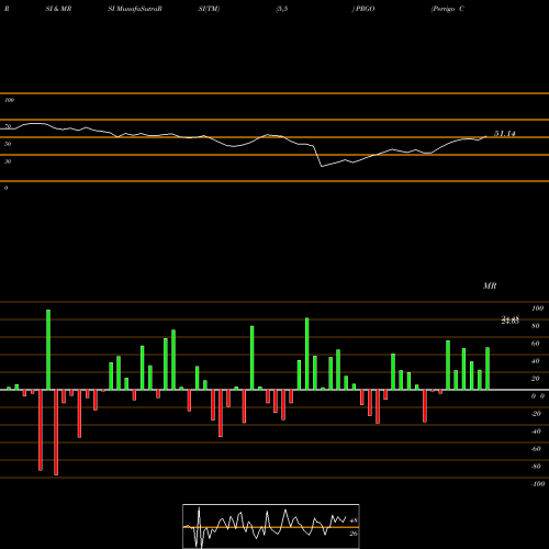 RSI & MRSI charts Perrigo Company PRGO share USA Stock Exchange 