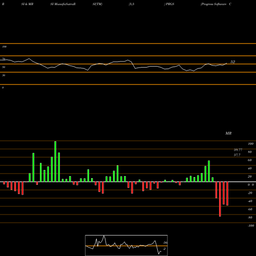 RSI & MRSI charts Progress Software Corporation PRGS share USA Stock Exchange 