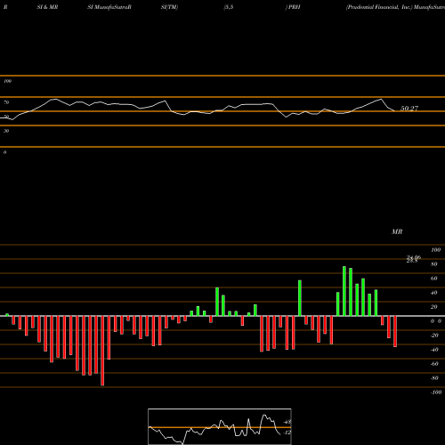 RSI & MRSI charts Prudential Financial, Inc. PRH share USA Stock Exchange 