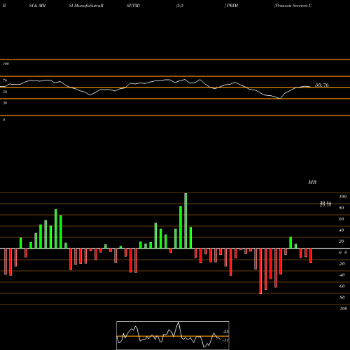 RSI & MRSI charts Primoris Services Corporation PRIM share USA Stock Exchange 