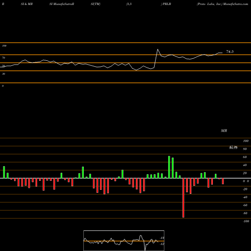 RSI & MRSI charts Proto Labs, Inc. PRLB share USA Stock Exchange 